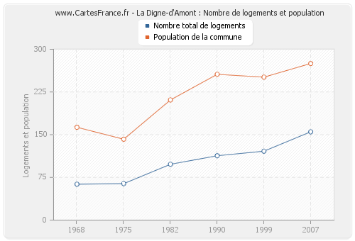 La Digne-d'Amont : Nombre de logements et population